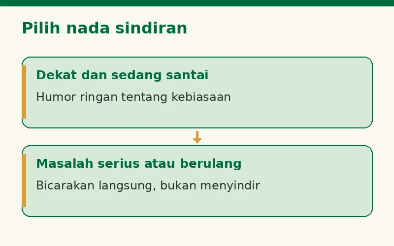 Diagram memilih nada: masalah serius dibicarakan langsung, bukan disamarkan sebagai sindiran.