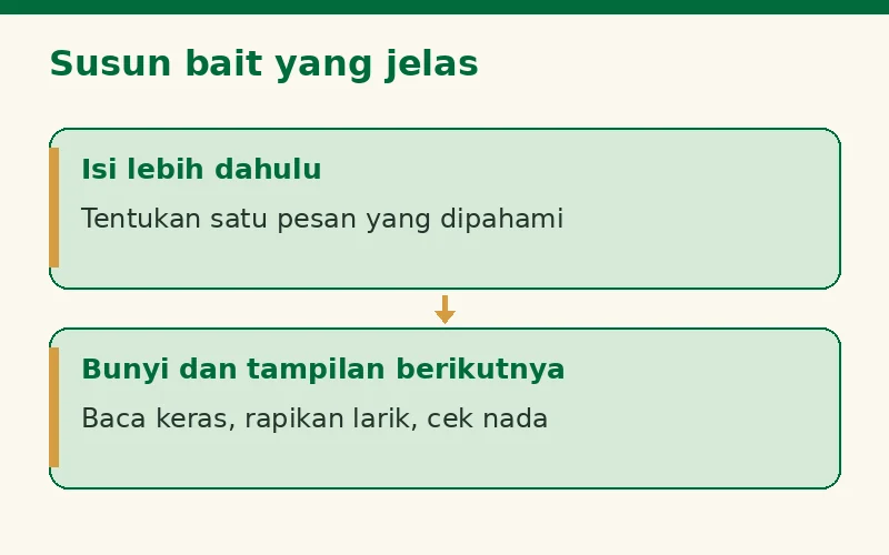Diagram menyunting bait: tentukan isi, lalu rapikan bunyi dan tampilan sebelum membagikan.