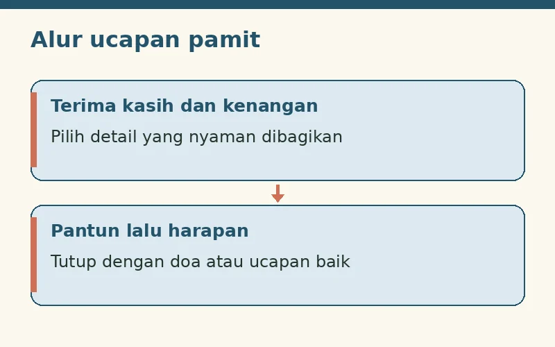 Diagram alur pamitan: ucapan terima kasih, kenangan, pantun, dan harapan baik.