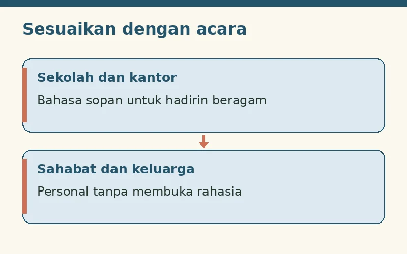Diagram penyesuaian acara: sambutan resmi dan pesan sahabat membutuhkan pilihan bahasa berbeda.
