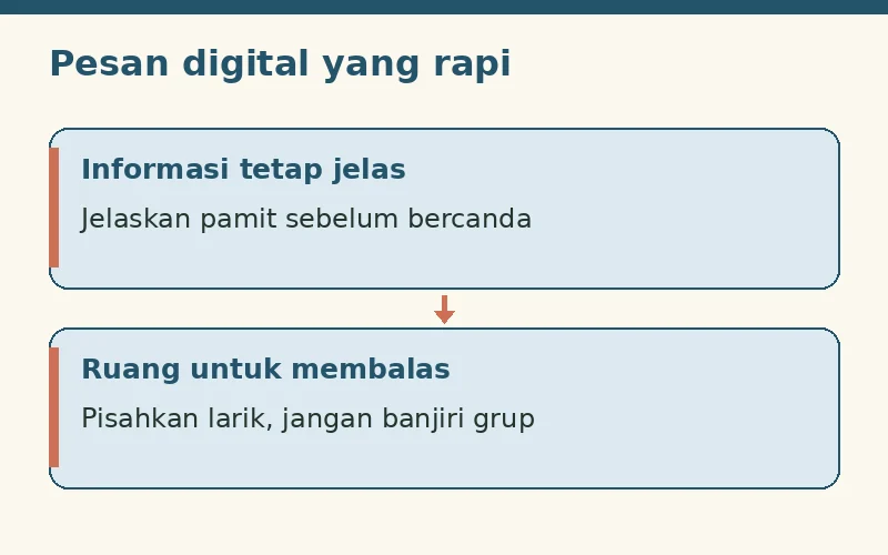 Diagram pesan digital: informasi pamit tetap jelas dan penerima diberi ruang untuk membalas.