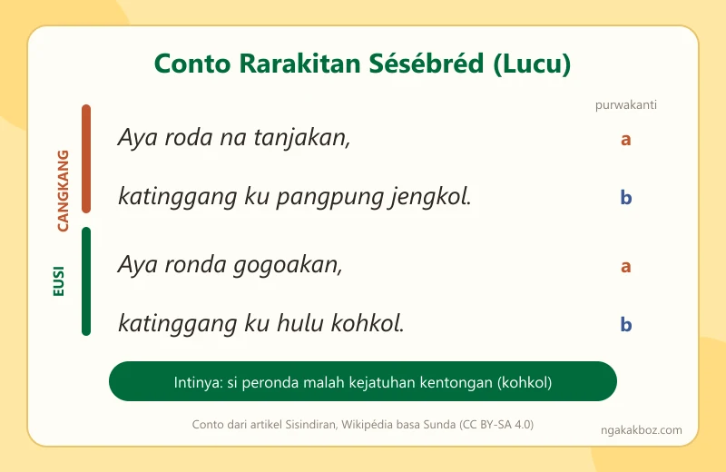 Contoh rarakitan sesebred Aya roda na tanjakan dengan penanda cangkang, eusi, dan purwakanti a-b-a-b