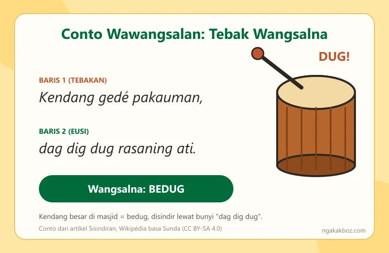 Contoh wawangsalan Kendang gede pakauman dengan jawaban bedug dan ilustrasi bedug
