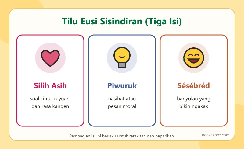 Kartu tiga isi sisindiran: silih asih, piwuruk, dan sesebred