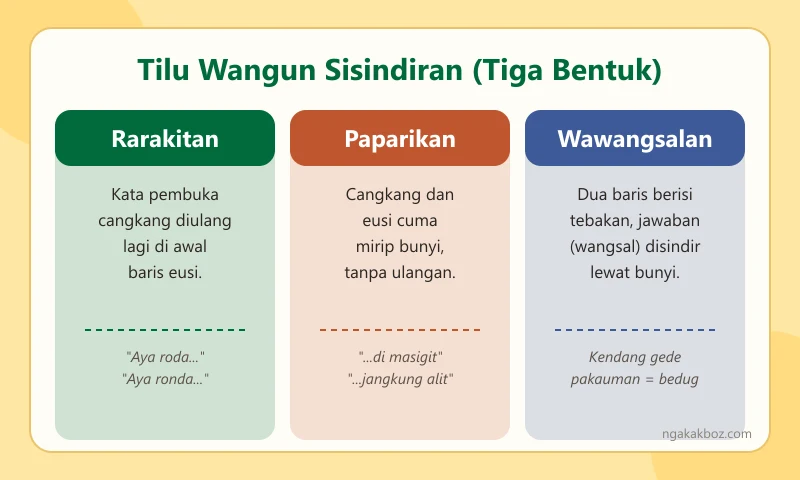 Kartu tiga bentuk sisindiran Sunda: rarakitan, paparikan, dan wawangsalan beserta cirinya