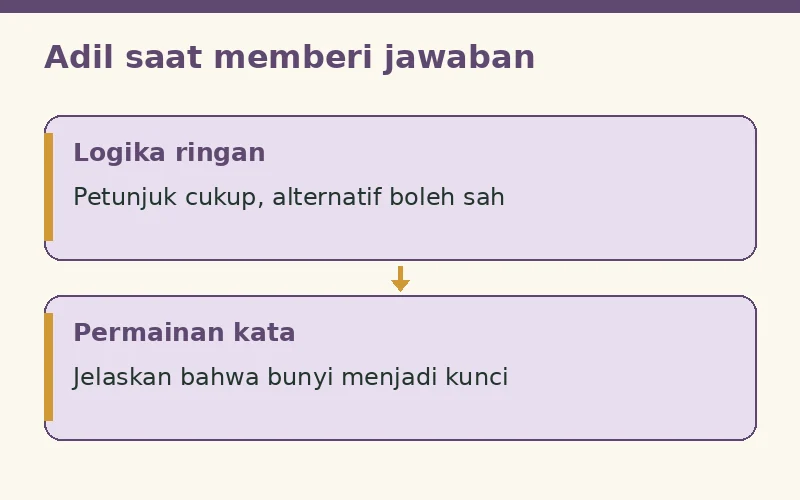 Diagram aturan jawaban: logika membutuhkan petunjuk cukup, permainan kata membutuhkan konteks bunyi.