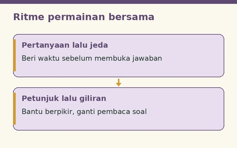 Diagram ritme permainan: beri jeda, sediakan petunjuk, kemudian ganti pembaca pertanyaan.